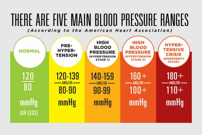 higher than normal blood pressure